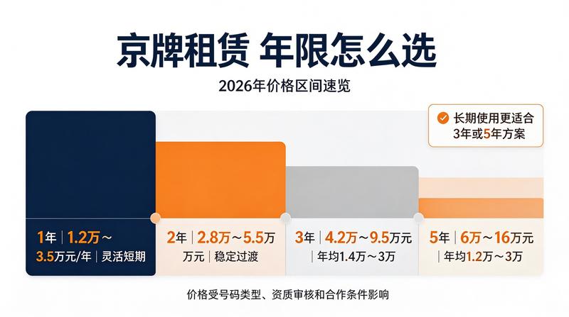 京牌租赁新规